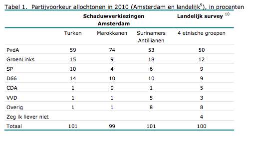 politieke voorkeur allochtonen